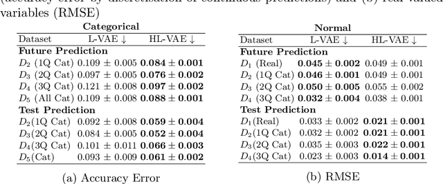 Figure 4 for A Variational Autoencoder for Heterogeneous Temporal and Longitudinal Data