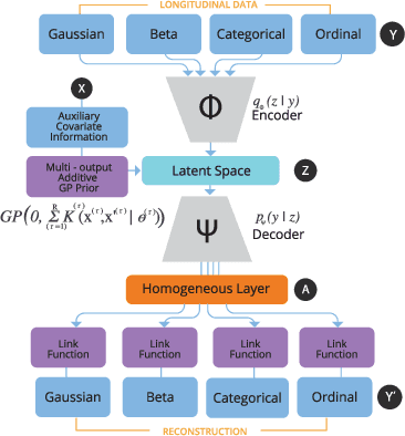 Figure 1 for A Variational Autoencoder for Heterogeneous Temporal and Longitudinal Data