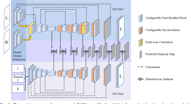 Figure 3 for FADNet++: Real-Time and Accurate Disparity Estimation with Configurable Networks