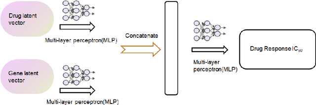 Figure 4 for Variational Autoencoder for Anti-Cancer Drug Response Prediction