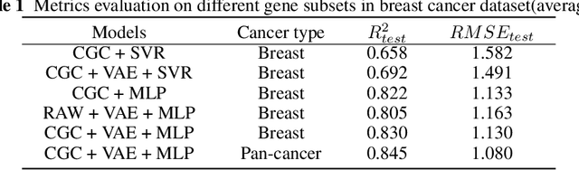 Figure 2 for Variational Autoencoder for Anti-Cancer Drug Response Prediction