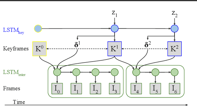 Figure 3 for KeyIn: Discovering Subgoal Structure with Keyframe-based Video Prediction