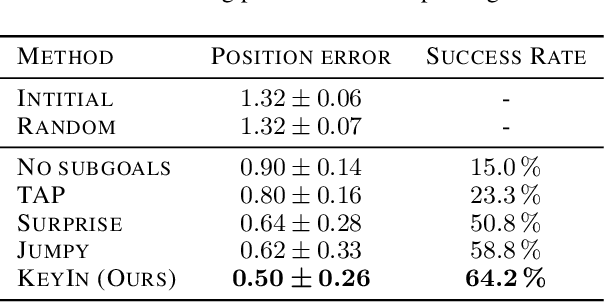 Figure 4 for KeyIn: Discovering Subgoal Structure with Keyframe-based Video Prediction
