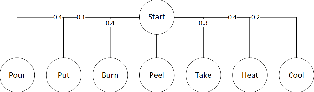 Figure 4 for A comparative study of the performance of different search algorithms on FOON graphs