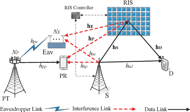 Figure 1 for RIS-Aided Physical Layer Security Improvement in Underlay Cognitive Radio Networks