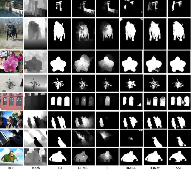 Figure 3 for RGB-D Salient Object Detection: A Survey