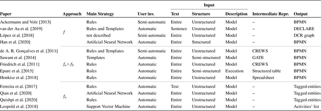 Figure 2 for Process Extraction from Text: state of the art and challenges for the future