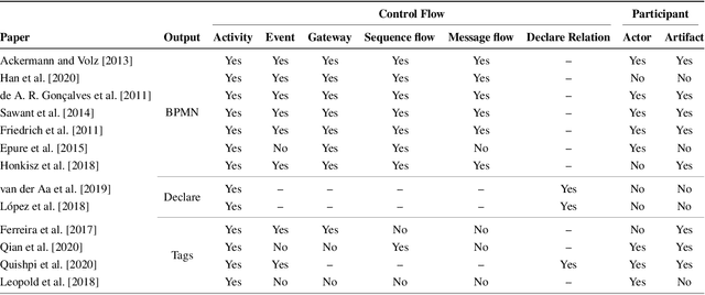 Figure 4 for Process Extraction from Text: state of the art and challenges for the future