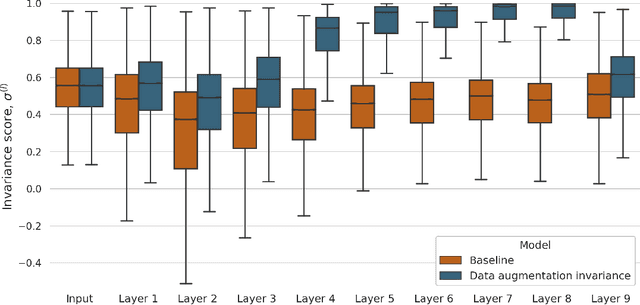 Figure 1 for Learning robust visual representations using data augmentation invariance