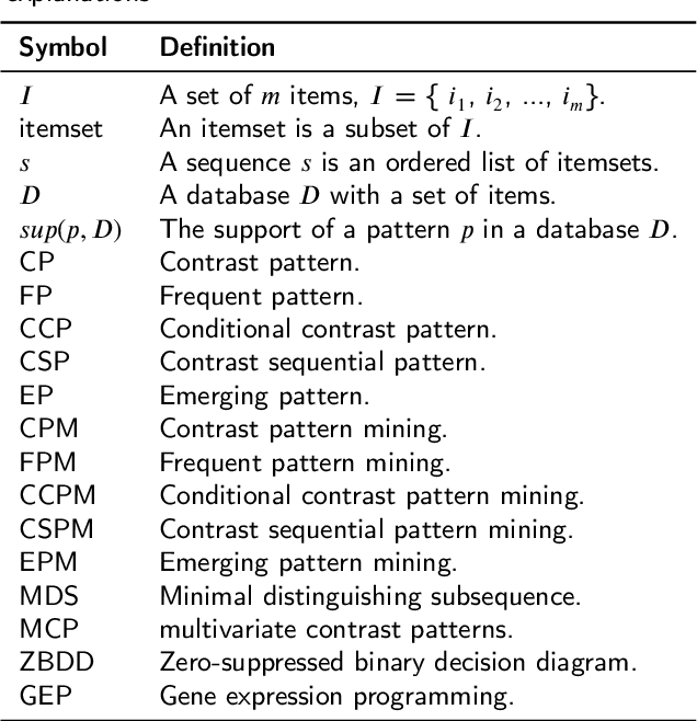 Figure 2 for Contrast Pattern Mining: A Survey