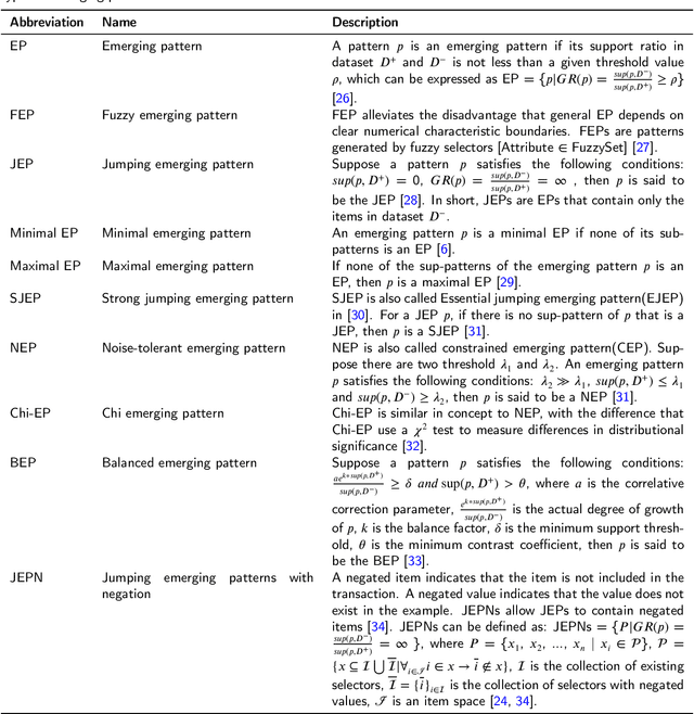 Figure 4 for Contrast Pattern Mining: A Survey