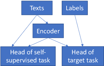 Figure 1 for Self-supervised Regularization for Text Classification