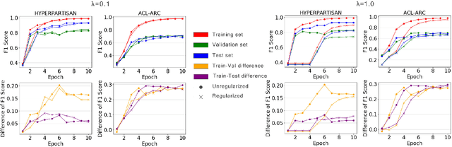 Figure 4 for Self-supervised Regularization for Text Classification