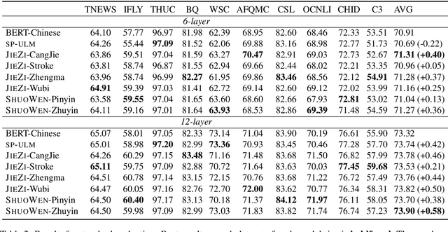 Figure 2 for SHUOWEN-JIEZI: Linguistically Informed Tokenizers For Chinese Language Model Pretraining