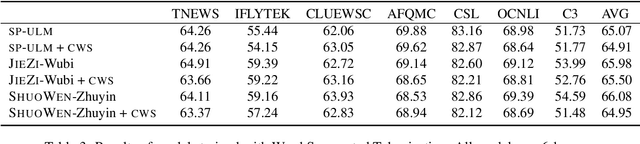 Figure 3 for SHUOWEN-JIEZI: Linguistically Informed Tokenizers For Chinese Language Model Pretraining