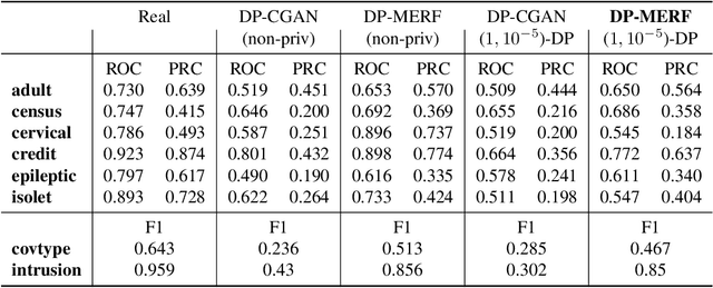 Figure 3 for Differentially Private Mean Embeddings with Random Features (DP-MERF) for Simple & Practical Synthetic Data Generation
