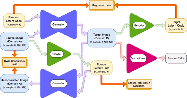 Figure 1 for Style-Restricted GAN: Multi-Modal Translation with Style Restriction Using Generative Adversarial Networks