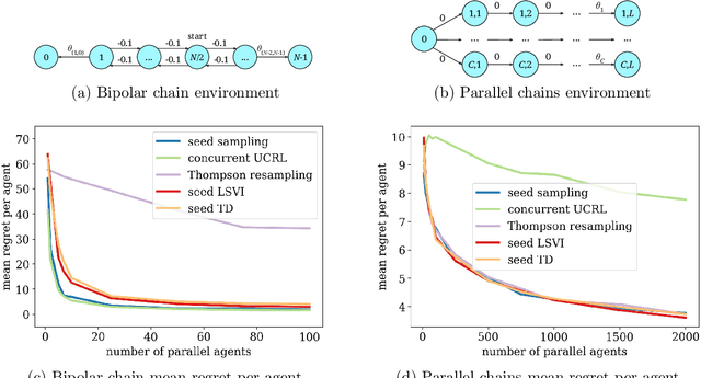 Figure 2 for Scalable Coordinated Exploration in Concurrent Reinforcement Learning