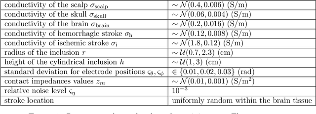 Figure 2 for Neural networks for classification of strokes in electrical impedance tomography on a 3D head model