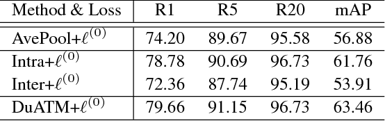 Figure 4 for Dual Attention Matching Network for Context-Aware Feature Sequence based Person Re-Identification