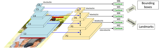 Figure 3 for MaskFace: multi-task face and landmark detector