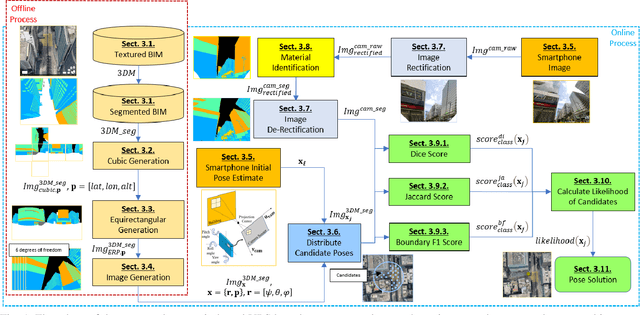 Figure 1 for Semantic-Based VPS for Smartphone Localization in Challenging Urban Environments