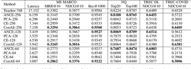 Figure 1 for Dimension Reduction for Efficient Dense Retrieval via Conditional Autoencoder