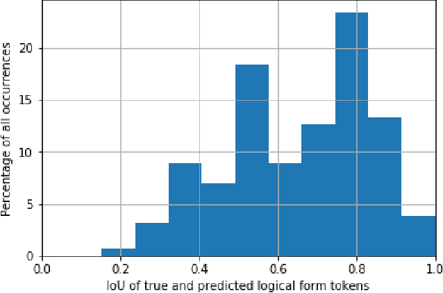 Figure 4 for Compositional pre-training for neural semantic parsing