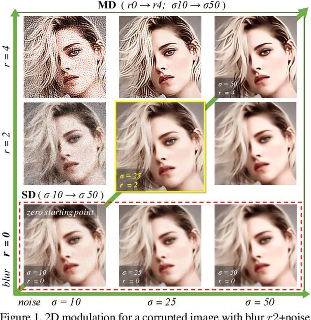 Figure 1 for Multi-Dimension Modulation for Image Restoration with Dynamic Controllable Residual Learning