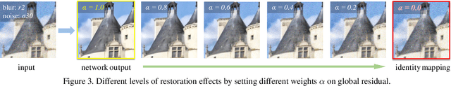 Figure 4 for Multi-Dimension Modulation for Image Restoration with Dynamic Controllable Residual Learning