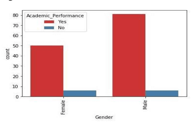 Figure 2 for Big Data and Analytics Implementation in Tertiary Institutions to Predict Students Performance in Nigeria