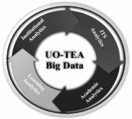 Figure 1 for Big Data and Analytics Implementation in Tertiary Institutions to Predict Students Performance in Nigeria
