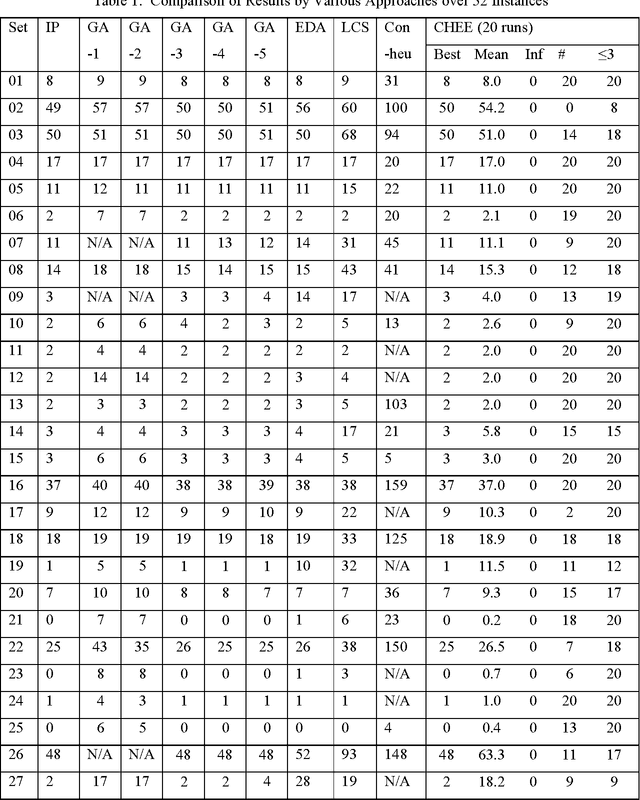 Figure 1 for A Component Based Heuristic Search Method with Evolutionary Eliminations