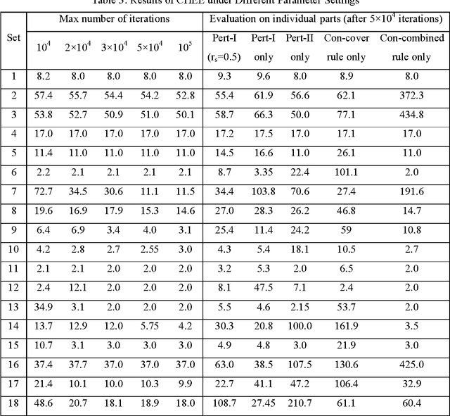 Figure 4 for A Component Based Heuristic Search Method with Evolutionary Eliminations