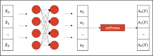 Figure 1 for Interpretable Feature Engineering for Time Series Predictors using Attention Networks