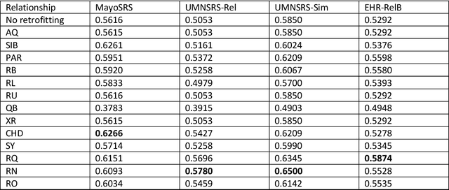 Figure 4 for A Hybrid Approach to Measure Semantic Relatedness in Biomedical Concepts