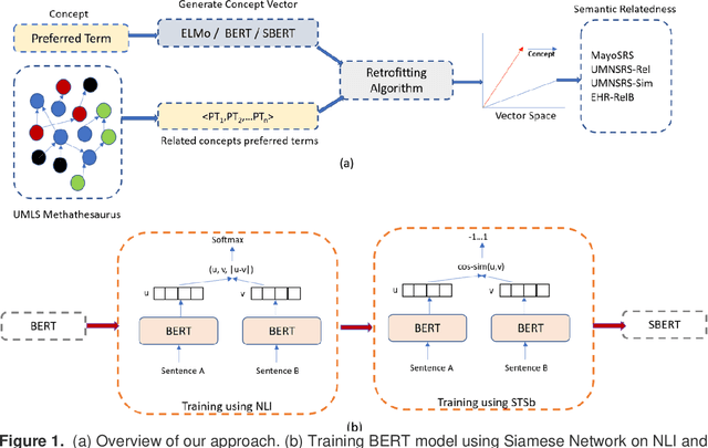 Figure 1 for A Hybrid Approach to Measure Semantic Relatedness in Biomedical Concepts