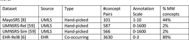 Figure 2 for A Hybrid Approach to Measure Semantic Relatedness in Biomedical Concepts