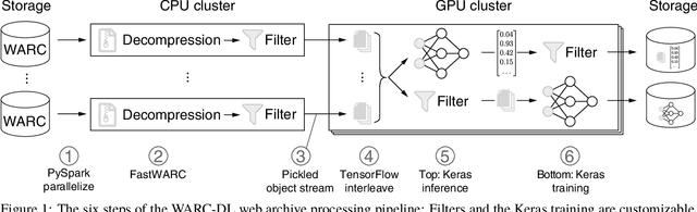 Figure 1 for WARC-DL: Scalable Web Archive Processing for Deep Learning