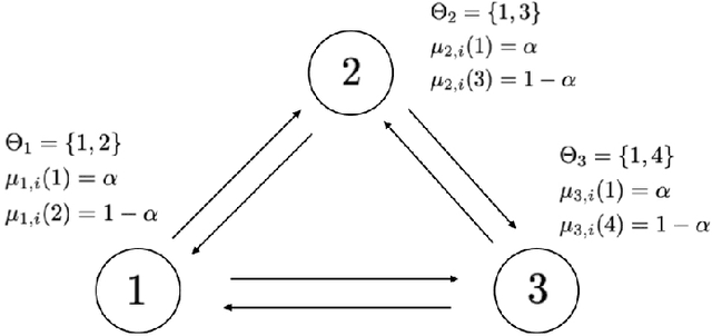 Figure 1 for Random Information Sharing over Social Networks