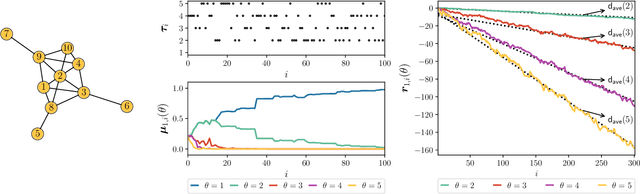 Figure 2 for Random Information Sharing over Social Networks