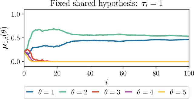 Figure 3 for Random Information Sharing over Social Networks