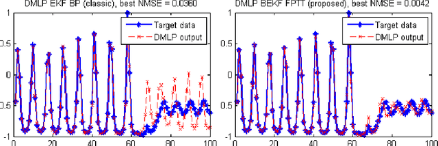 Figure 3 for Direct Method for Training Feed-forward Neural Networks using Batch Extended Kalman Filter for Multi-Step-Ahead Predictions