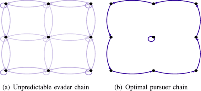 Figure 3 for Robotic Surveillance Based on the Meeting Time of Random Walks