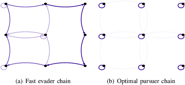 Figure 4 for Robotic Surveillance Based on the Meeting Time of Random Walks