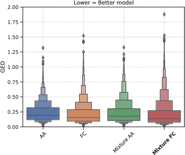 Figure 3 for Generalized Probabilistic U-Net for medical image segementation