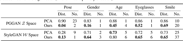 Figure 2 for Closed-Form Factorization of Latent Semantics in GANs