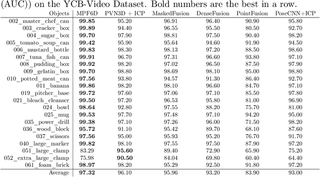 Figure 4 for MPF6D: Masked Pyramid Fusion 6D Pose Estimation