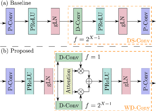 Figure 1 for Utterance Weighted Multi-Dilation Temporal Convolutional Networks for Monaural Speech Dereverberation