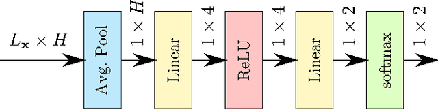 Figure 3 for Utterance Weighted Multi-Dilation Temporal Convolutional Networks for Monaural Speech Dereverberation